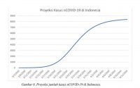 Puncak Penyebaran Kasus Covid-19 di Indonesia